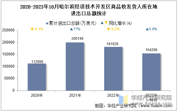 2020-2023年10月哈尔滨经济技术开发区商品收发货人所在地进出口总额统计