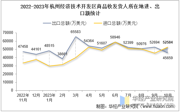 2022-2023年杭州经济技术开发区商品收发货人所在地进、出口额统计