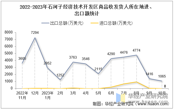 2022-2023年石河子经济技术开发区商品收发货人所在地进、出口额统计