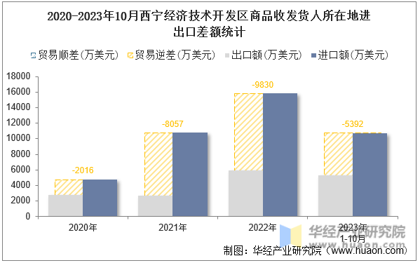 2020-2023年10月西宁经济技术开发区商品收发货人所在地进出口差额统计