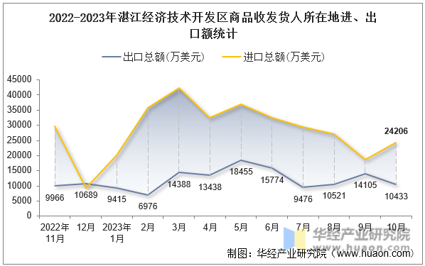 2022-2023年湛江经济技术开发区商品收发货人所在地进、出口额统计
