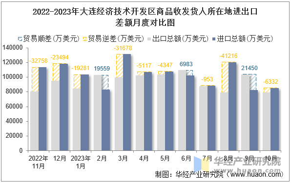 2022-2023年大连经济技术开发区商品收发货人所在地进出口差额月度对比图