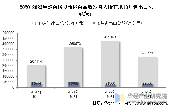 2020-2023年珠海横琴新区商品收发货人所在地10月进出口总额统计
