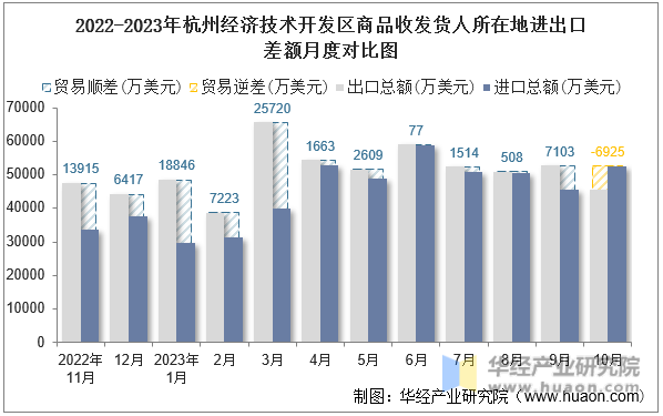 2022-2023年杭州经济技术开发区商品收发货人所在地进出口差额月度对比图