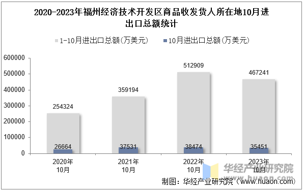 2020-2023年福州经济技术开发区商品收发货人所在地10月进出口总额统计