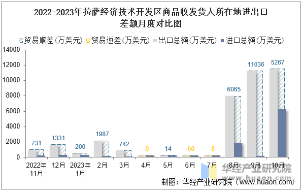 2022-2023年拉萨经济技术开发区商品收发货人所在地进出口差额月度对比图