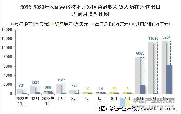 2022-2023年拉萨经济技术开发区商品收发货人所在地进出口差额月度对比图