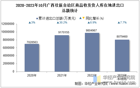 2020-2023年10月广西壮族自治区商品收发货人所在地进出口总额统计