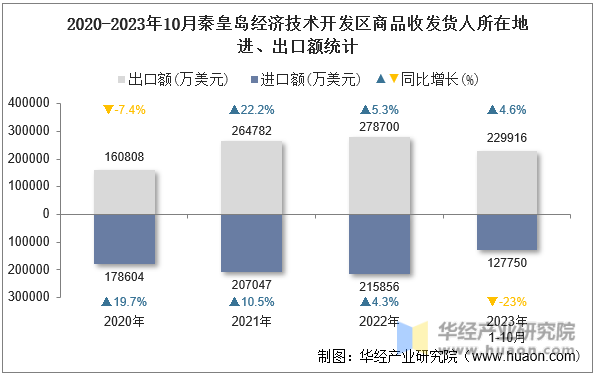 2020-2023年10月秦皇岛经济技术开发区商品收发货人所在地进、出口额统计