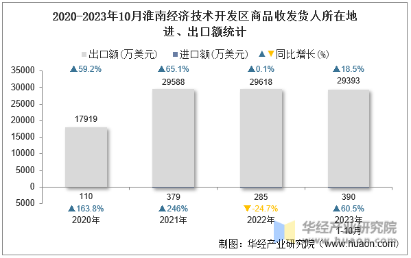 2020-2023年10月淮南经济技术开发区商品收发货人所在地进、出口额统计