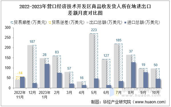 2022-2023年营口经济技术开发区商品收发货人所在地进出口差额月度对比图