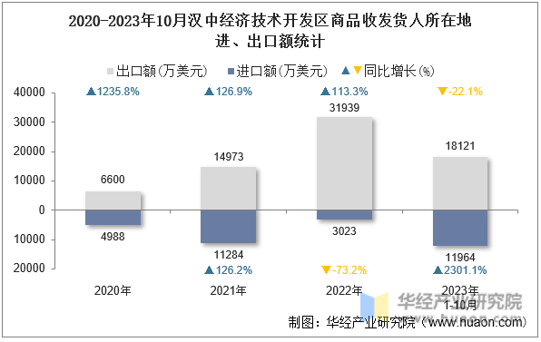 2020-2023年10月汉中经济技术开发区商品收发货人所在地进、出口额统计