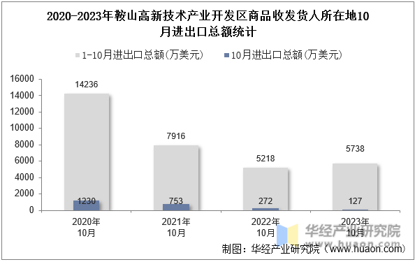 2020-2023年鞍山高新技术产业开发区商品收发货人所在地10月进出口总额统计