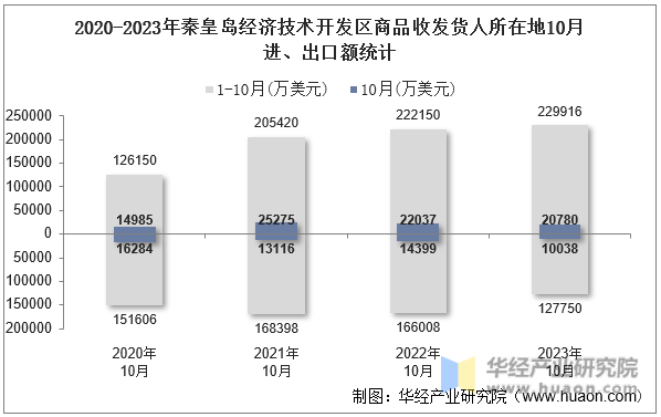 2020-2023年秦皇岛经济技术开发区商品收发货人所在地10月进、出口额统计