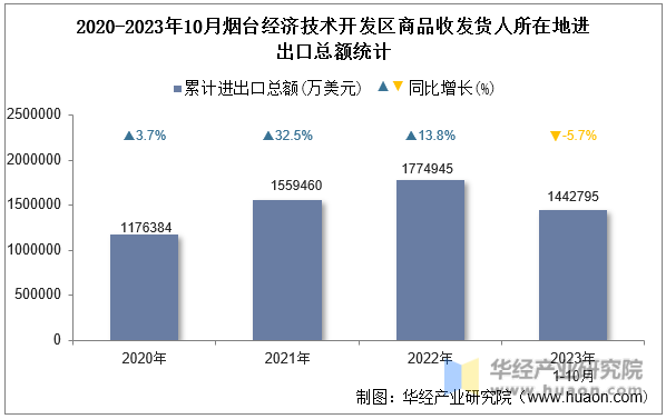 2020-2023年10月烟台经济技术开发区商品收发货人所在地进出口总额统计