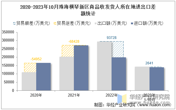 2020-2023年10月珠海横琴新区商品收发货人所在地进出口差额统计