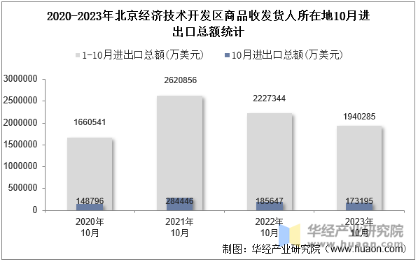 2020-2023年北京经济技术开发区商品收发货人所在地10月进出口总额统计