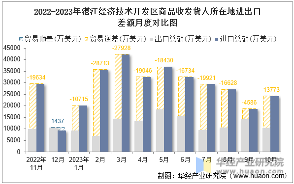 2022-2023年湛江经济技术开发区商品收发货人所在地进出口差额月度对比图