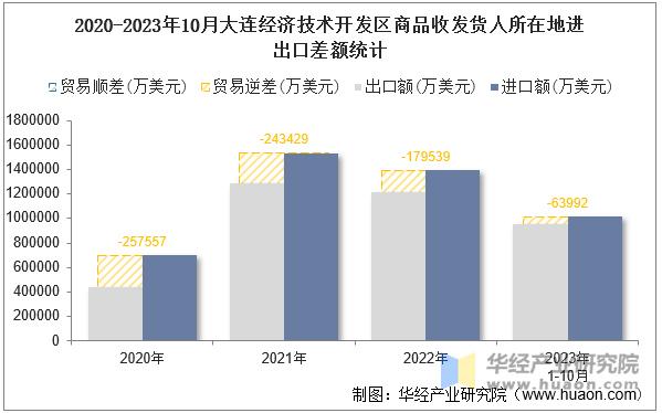 2020-2023年10月大连经济技术开发区商品收发货人所在地进出口差额统计