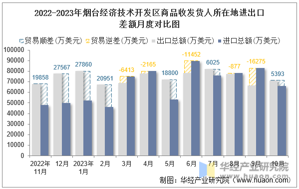 2022-2023年烟台经济技术开发区商品收发货人所在地进出口差额月度对比图