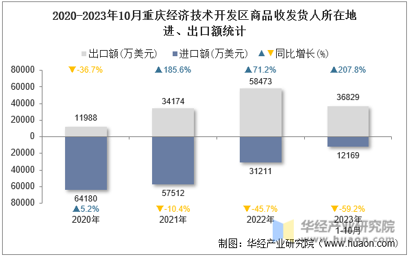 2020-2023年10月重庆经济技术开发区商品收发货人所在地进、出口额统计