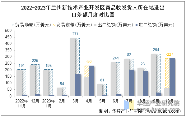 2022-2023年兰州新技术产业开发区商品收发货人所在地进出口差额月度对比图