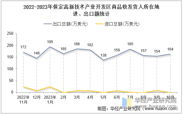 2022-2023年保定高新技术产业开发区商品收发货人所在地进、出口额统计