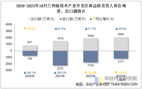 2020-2023年10月兰州新技术产业开发区商品收发货人所在地进、出口额统计