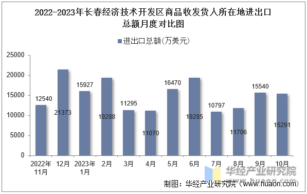 2022-2023年长春经济技术开发区商品收发货人所在地进出口总额月度对比图