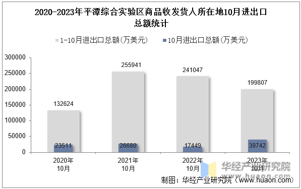 2020-2023年平潭综合实验区商品收发货人所在地10月进出口总额统计