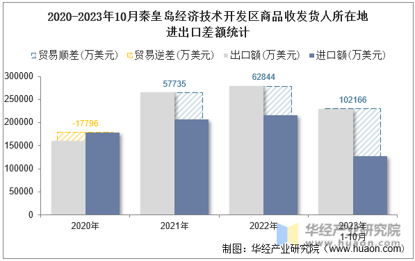 2020-2023年10月秦皇岛经济技术开发区商品收发货人所在地进出口差额统计