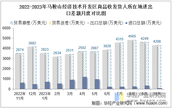 2022-2023年马鞍山经济技术开发区商品收发货人所在地进出口差额月度对比图
