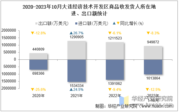 2020-2023年10月大连经济技术开发区商品收发货人所在地进、出口额统计