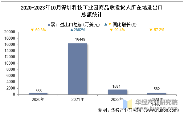 2020-2023年10月深圳科技工业园商品收发货人所在地进出口总额统计