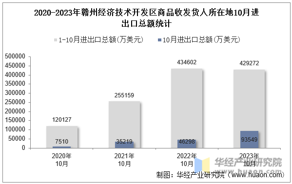 2020-2023年赣州经济技术开发区商品收发货人所在地10月进出口总额统计