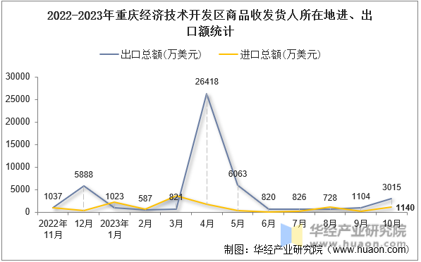 2022-2023年重庆经济技术开发区商品收发货人所在地进、出口额统计