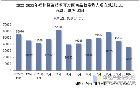 2022-2023年福州经济技术开发区商品收发货人所在地进出口总额月度对比图