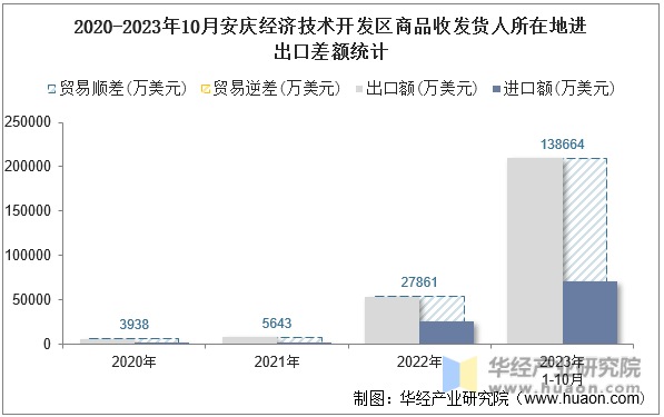 2020-2023年10月安庆经济技术开发区商品收发货人所在地进出口差额统计