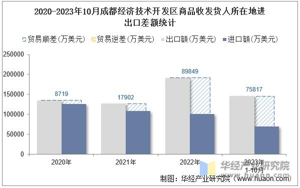 2020-2023年10月成都经济技术开发区商品收发货人所在地进出口差额统计