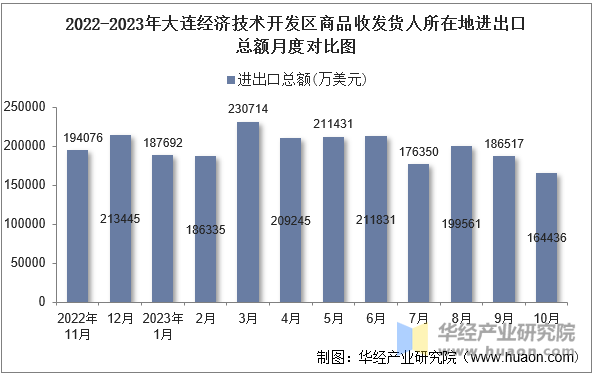 2022-2023年大连经济技术开发区商品收发货人所在地进出口总额月度对比图