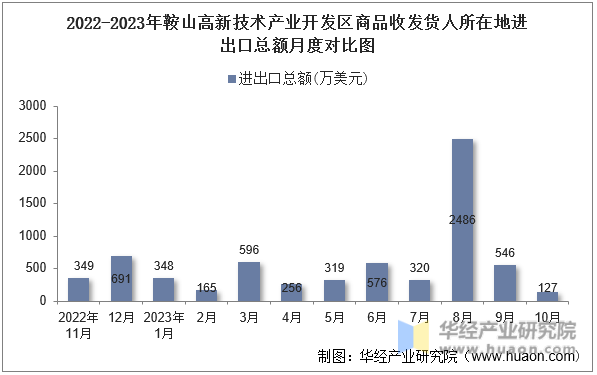 2022-2023年鞍山高新技术产业开发区商品收发货人所在地进出口总额月度对比图