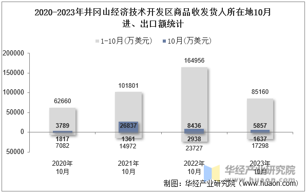2020-2023年井冈山经济技术开发区商品收发货人所在地10月进、出口额统计