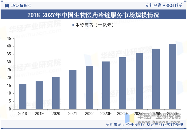 2018-2027年中国生物医药冷链服务市场规模情况