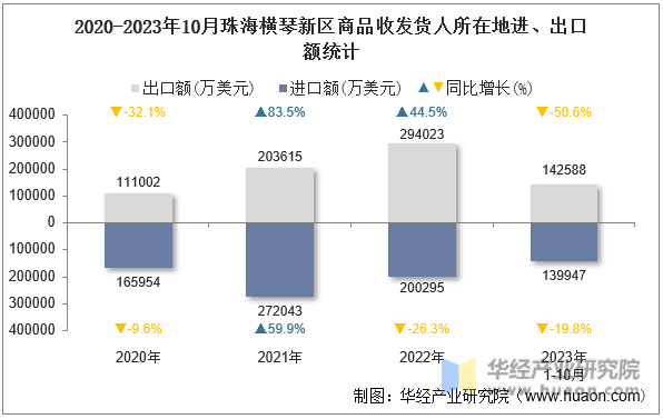 2020-2023年10月珠海横琴新区商品收发货人所在地进、出口额统计