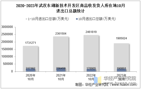 2020-2023年武汉东湖新技术开发区商品收发货人所在地10月进出口总额统计