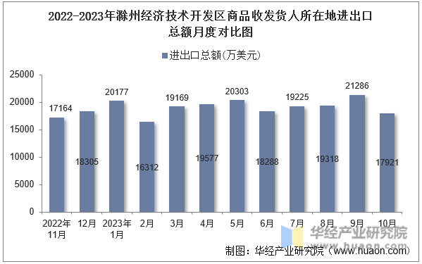 2022-2023年滁州经济技术开发区商品收发货人所在地进出口总额月度对比图