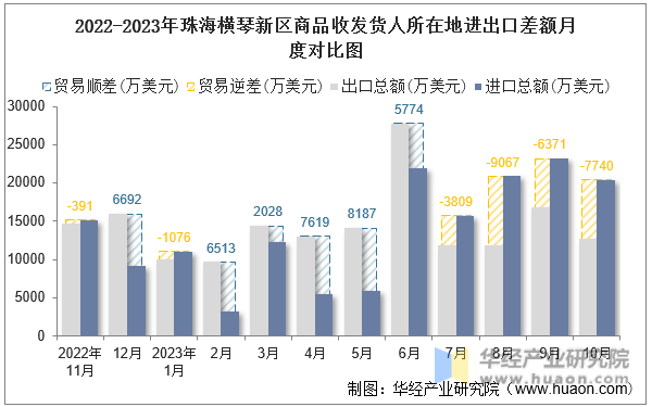 2022-2023年珠海横琴新区商品收发货人所在地进出口差额月度对比图