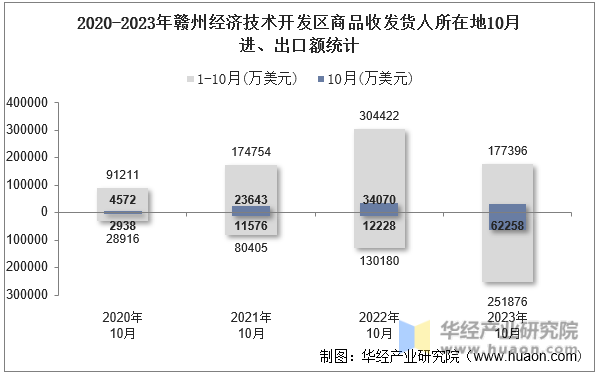 2020-2023年赣州经济技术开发区商品收发货人所在地10月进、出口额统计