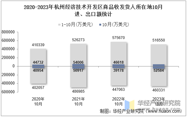 2020-2023年杭州经济技术开发区商品收发货人所在地10月进、出口额统计