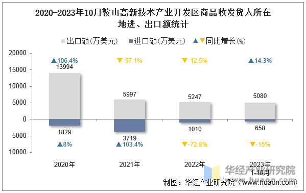 2020-2023年10月鞍山高新技术产业开发区商品收发货人所在地进、出口额统计